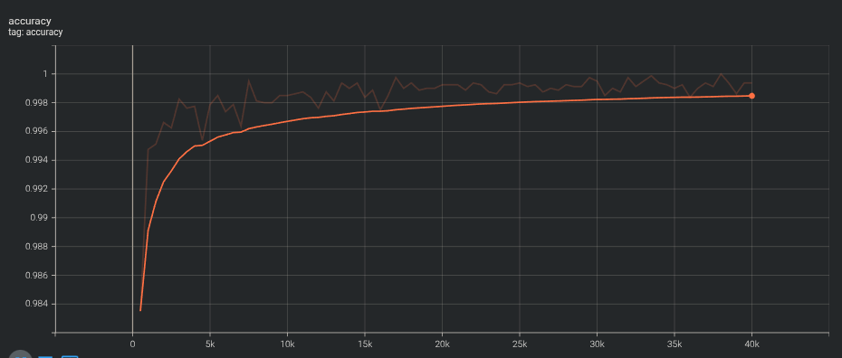 Accuracy Chart, 50000 samples