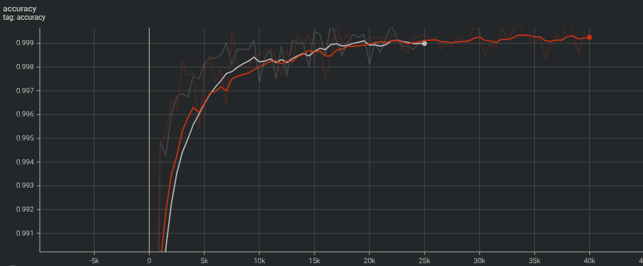 Accuracy Chart, 25000 samples