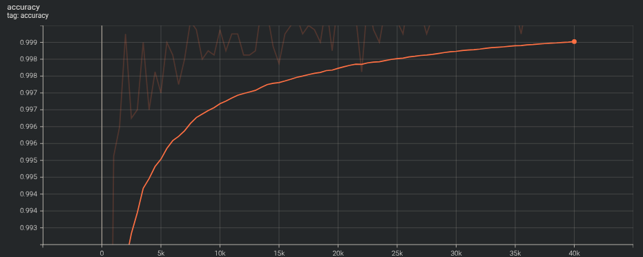 Accuracy Chart, 5000 samples